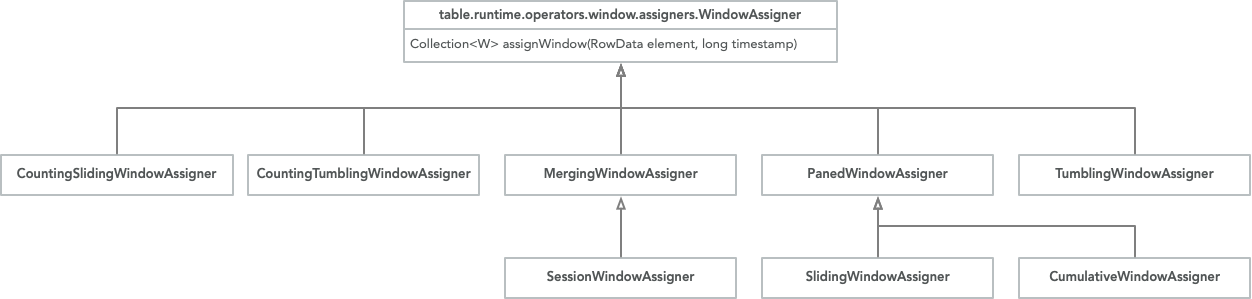 table WindowAssigner UML